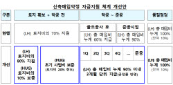 정부, 수도권 규제지역에 2년간 매입임대 6.6만 가구 공급