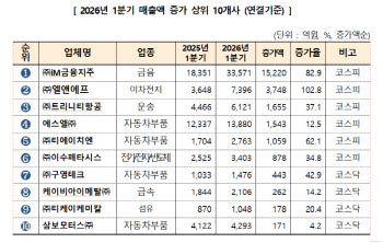 대구 상장사 1분기 실적 대반등, 이차전지·자동차부품이 견인
