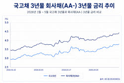 [마켓인]얼어붙은 5월 회사채 발행…높아진 금리에 기업들 ‘한숨’