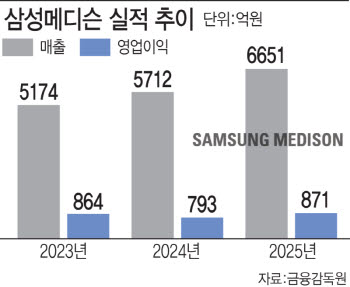 ‘역대 최대 실적’ 삼성메디슨, 글로벌 초음파시장 초격차위한 복안은?