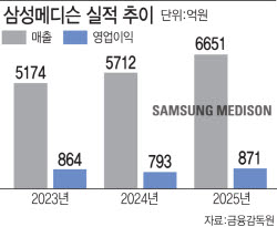 ‘역대 최대 실적’ 삼성메디슨, 글로벌 초음파시장 초격차위한 복안은?
