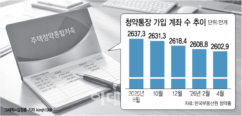 집값 오르고 대출 막히고…한달새 2.2만명 청약통장 깼다