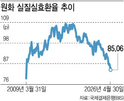 역대급 수출 호황에도 원화값 뚝뚝…달라진 환율 공식