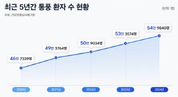‘제네릭 천하’ 통풍 치료제 시장…JW중외제약 새 판 노린다
