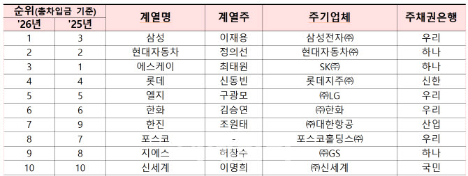 대기업 빚 744조…삼성, 차입금 규모 1위 올라서