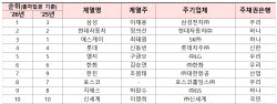 대기업 빚 744조…삼성, 차입금 규모 1위 올라서