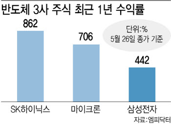 삼성반도체 분할하면 바로 주가 1.4배…복합기업 할인 해소