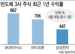 삼성반도체 분할하면 바로 주가 1.4배…복합기업 할인 해소