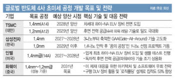 나노칩 기술자립 선언한 화웨이…삼성·TSMC 완전 대체 '임박'