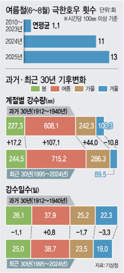 뒤끝 있는 여름 온다…가을까지 시도 때도 없이 물폭탄