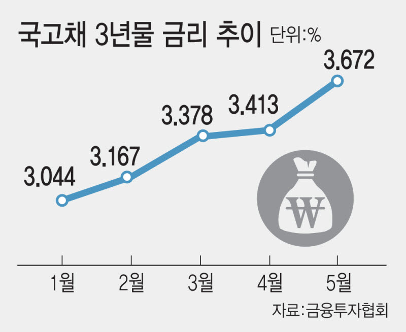 조달금리 뛰고 수신 마르고 '포용금융'에 갇힌 은행 비명