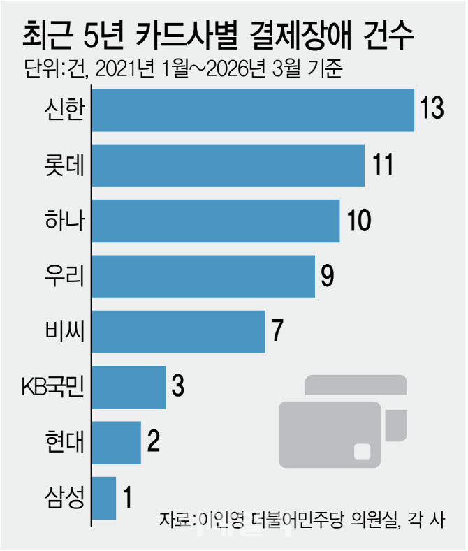 “카드 결제 갑자기 안돼”…결제장애 신한·롯데·하나에 집중[only이데일리]