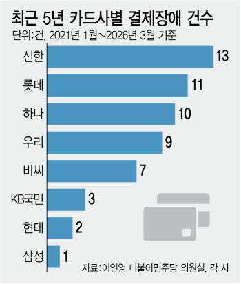 “카드 결제 갑자기 안돼”…결제장애 신한·롯데·하나에 집중[only이데일리]