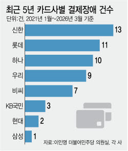 “카드 결제 갑자기 안돼”…결제장애 신한·롯데·하나에 집중[only이데일리]