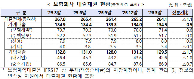 1분기 보험사 가계대출 잔액 134.5조…작년 말 대비 5000억 증가