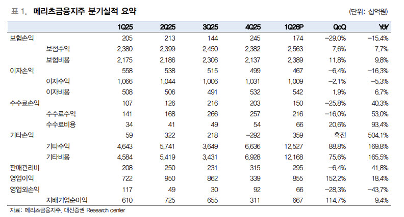 메리츠금융지주, 펀더멘털 대비 저평가…AI 플랫폼·M&A 주목-대신