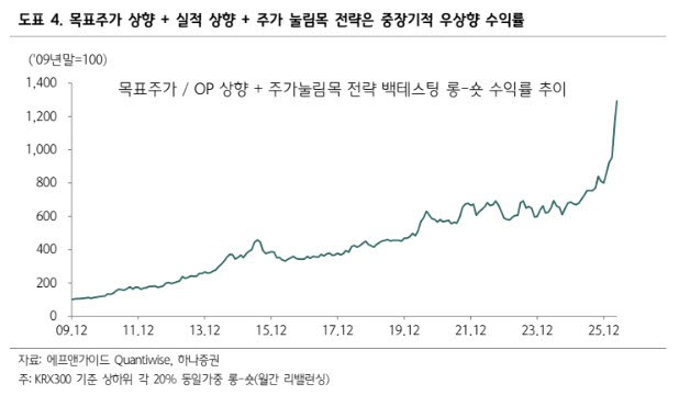 “반도체주는 과열…6월엔 ‘과열주 눌림목’ 찾아야”