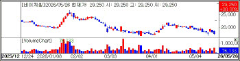 Nature Cell Hits Second Straight Limit Up...D&D Pharmatech Gains Ahead of Liver Biopsy Reveal [K-...