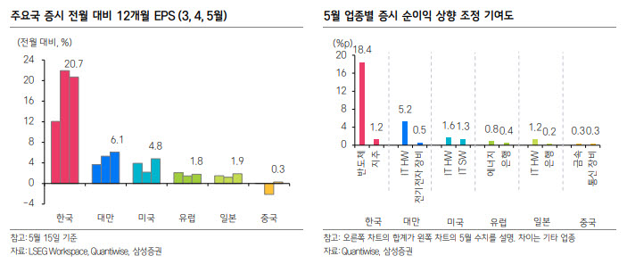 “코스피 연간 상단 1만 1000으로 상향…AI·유동성·이익 모멘텀 삼박자”