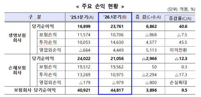 올해 1분기 보험사 순익 4.5조원…전년比 9.5%↑