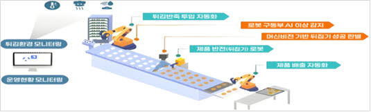 성심당 튀김소보로 AI로봇이 만든다…AI 팩토리 식품·물류로 확산