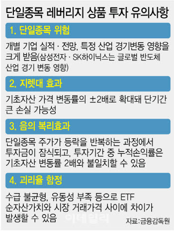 60% 손실 경고에도…삼전닉스 레버리지에 개미 2조 ‘우르르’