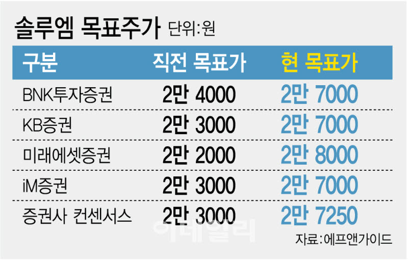 “수주 잔고만 2.3조”…솔루엠, ESL 턴어라운드에 AI 기대감까지 목표가 '쑥'