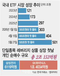 상장 첫날 회전율 188%…삼전·닉스 2배 레버리지에 개인 2조원 몰렸다(종합)