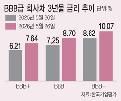 연 8% 이자 걸어도 안 팔리는 BBB급