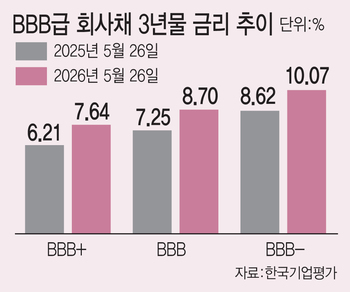 연 8% 이자 걸어도 안 팔리는 BBB급