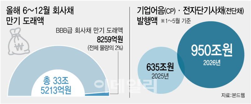 단기자금으로 눈 돌린 기업들…신용경색 시한폭탄 째깍째깍