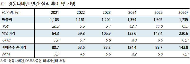 경동나비엔, 관세율 하락으로 영업이익률 대폭 개선…목표가↑-DS
