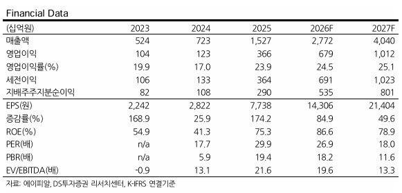 에이피알, 조단위 영업익 전망...목표주가 61만원으로 대폭 상향-DS