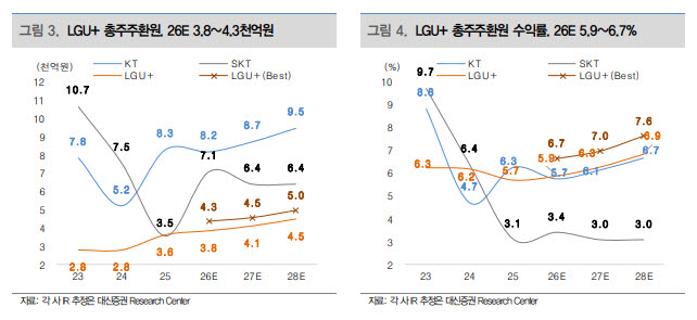LG유플러스, 배당 늘고 자사주 더해진다…“주주환원 업사이드 열려”-대신