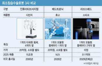 베일 벗은 리브스메드 비밀병기…다빈치·휴고 라스와 차별점은?