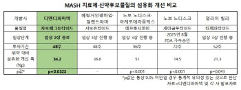 디앤디파마텍 MASH 신약 몸값 재평가…“선급금 3~5배 뛴다”