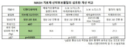 디앤디파마텍 MASH 신약 몸값 재평가…“선급금 3~5배 뛴다”