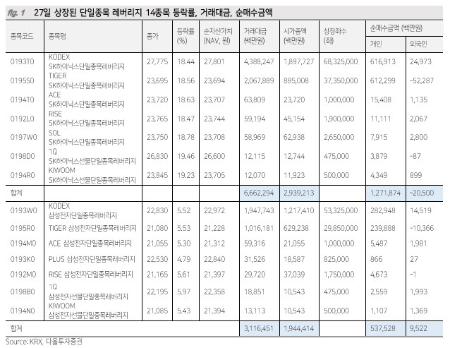 삼전·하이닉스 2배 상품 첫날 9.8조원 거래…“현물보다 파생 익스포저 장세”
