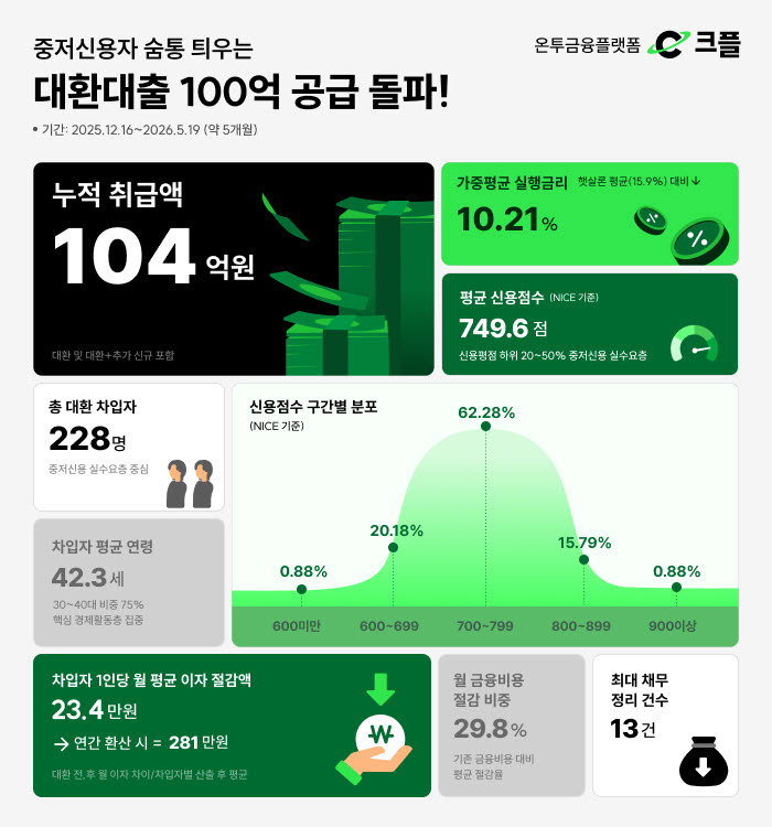 온투사 PFCT, 중저신용자 대환대출 104억 공급…이자 29.8% 절감