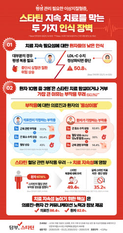 JW중외제약 "10명 중 3명 스타틴 치료 망설여...'부작용 우려'"