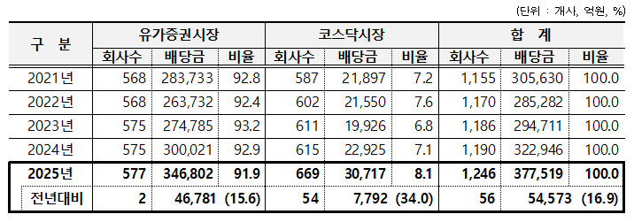 지난해 12월 결산 상장사 배당금 37.8조원…전년比 16.9% 증가