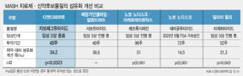 디앤디파마텍 MASH 신약 몸값 재평가…“선급금 3~5배 뛴다”