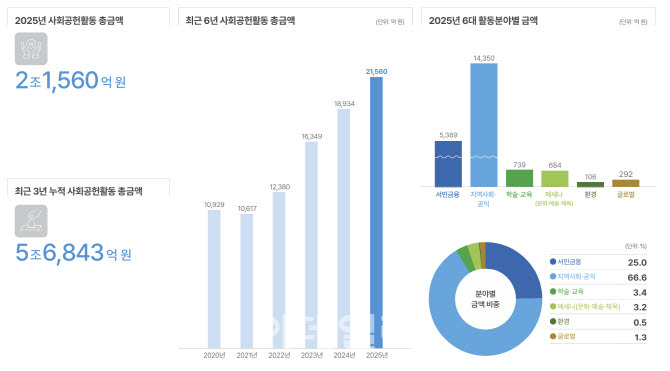 은행권 사회공헌액 지난해 첫 2조원 돌파…지역사회·공익 1.4조원