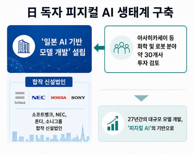 日 독자 AI 개발에 30개 제조기업 뭉친다