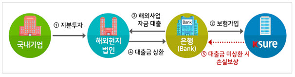 中企 해외법인 대출 문턱 낮춘다…무보, 국내은행 전용 보험 출시