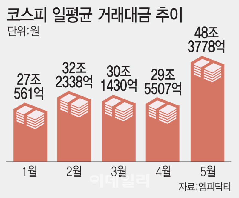 코스피 하루 거래대금 50조원 육박…증권사 실적 기대 다시 켜졌다