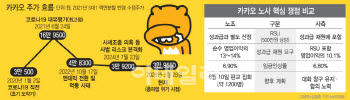 파업 초읽기, 주주 반발, AI투자 실기…'삼중 위기' 직면한 카카오