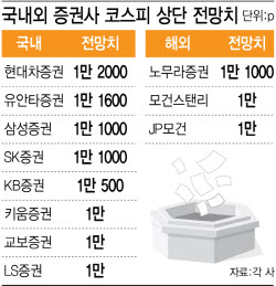 “내달 유가 내린다”…코스피 1만선 돌파 기대감