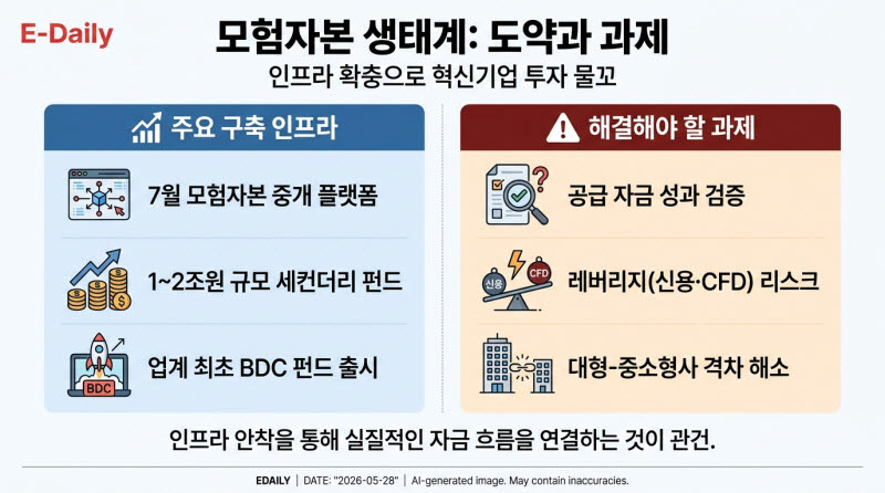 중개 플랫폼·공동 세컨더리 생태계 구축...모험자본에 남은 과제는