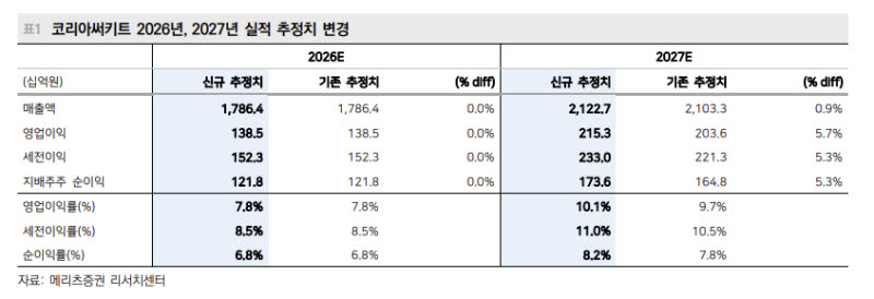 코리아써키트, AI 메모리 기판 수혜 본격화…목표가↑-메리츠